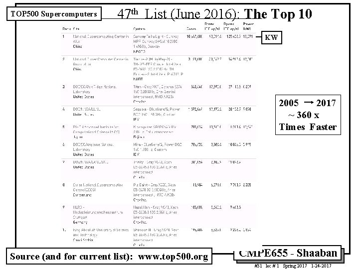 TOP 500 Supercomputers 47 th List (June 2016): The Top 10 KW 2005 2017