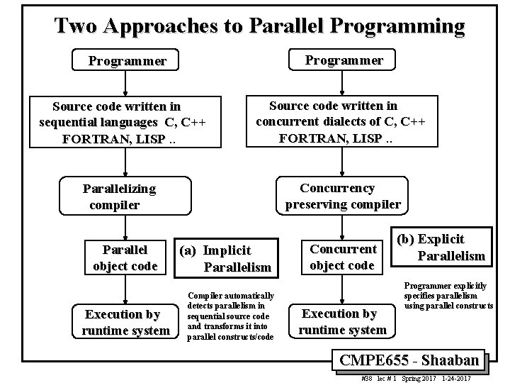 Two Approaches to Parallel Programming Programmer Source code written in sequential languages C, C++