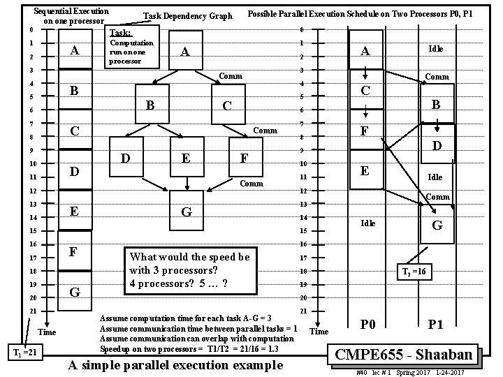 Sequential Execution on one processor 0 Possible Parallel Execution Schedule on Two Processors P