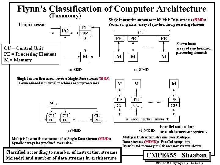 Flynn’s Classification of Computer Architecture (Taxonomy) Uniprocessor Single Instruction stream over Multiple Data streams