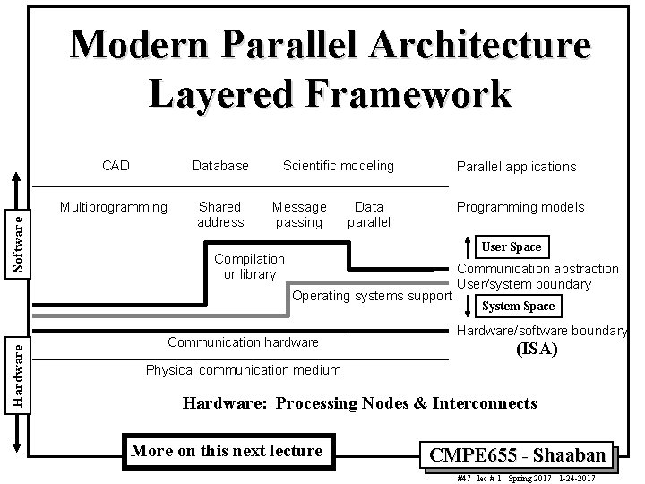 Software Modern Parallel Architecture Layered Framework CAD Database Multiprogramming Shared address Scientific modeling Message