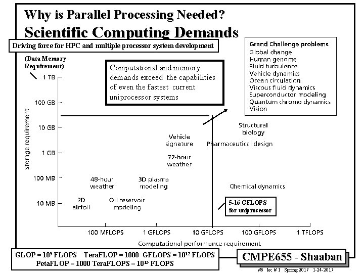 Why is Parallel Processing Needed? Scientific Computing Demands Driving force for HPC and multiple