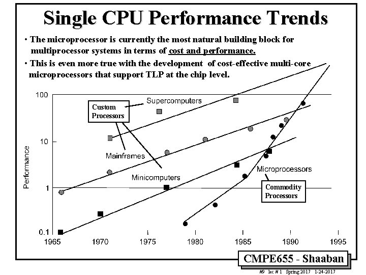 Single CPU Performance Trends • The microprocessor is currently the most natural building block