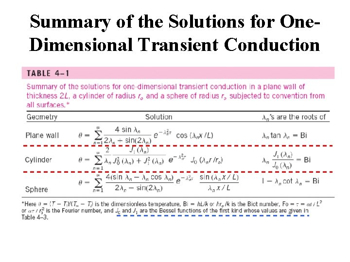 Summary of the Solutions for One. Dimensional Transient Conduction 