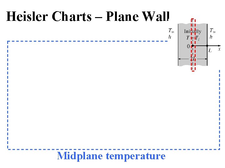 Heisler Charts – Plane Wall Midplane temperature 