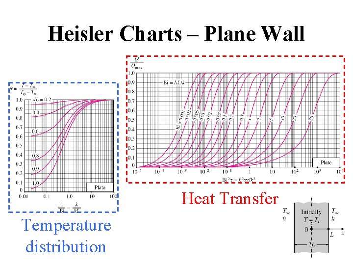 Heisler Charts – Plane Wall Heat Transfer Temperature distribution 