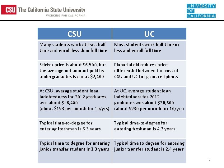 CSU UC Many students work at least half time and enroll less than full