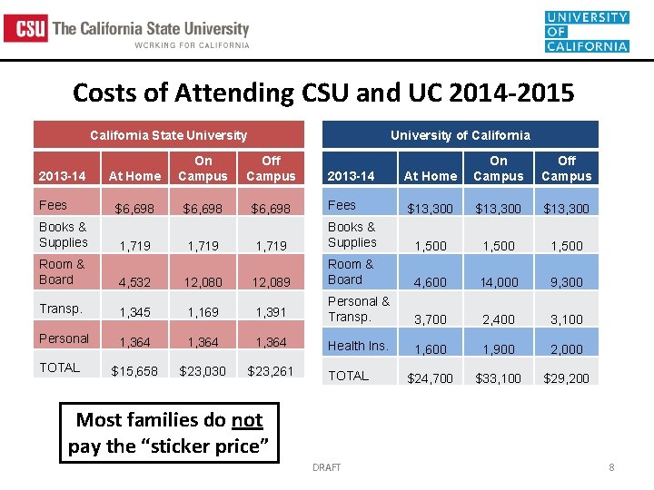 Costs of Attending CSU and UC 2014 -2015 California State University 2013 -14 Fees