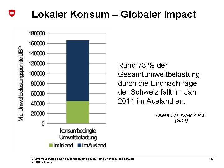 Lokaler Konsum – Globaler Impact Rund 73 % der Gesamtumweltbelastung durch die Endnachfrage der