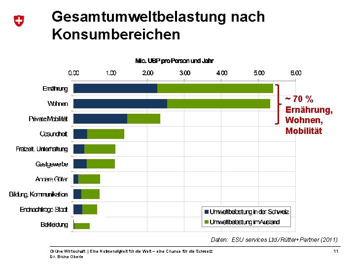 Gesamtumweltbelastung nach Konsumbereichen ~ 70 % Ernährung, Wohnen, Mobilität Daten: ESU services Ltd. /Rütter+Partner