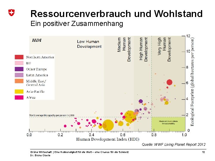 Ressourcenverbrauch und Wohlstand Ein positiver Zusammenhang Quelle: WWF Living Planet Report 2012 Grüne Wirtschaft