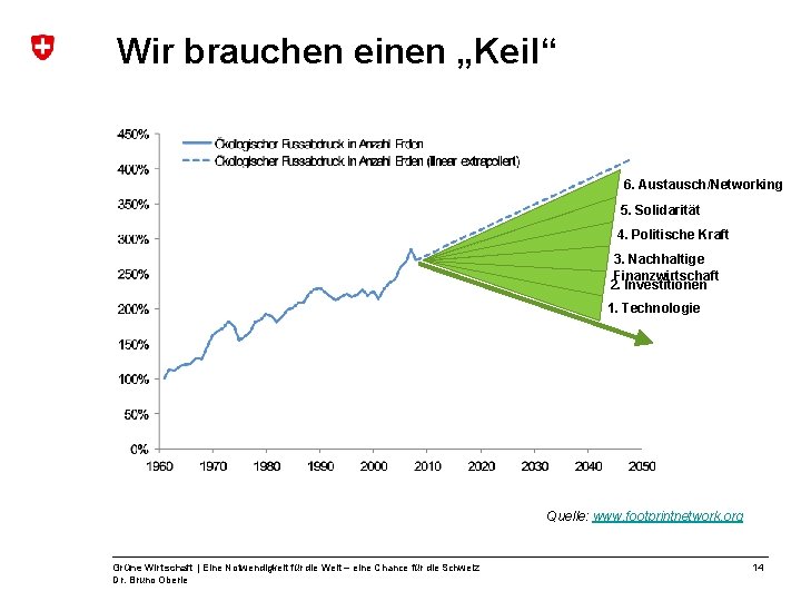 Wir brauchen einen „Keil“ 6. Austausch/Networking 5. Solidarität 4. Politische Kraft 3. Nachhaltige Finanzwirtschaft