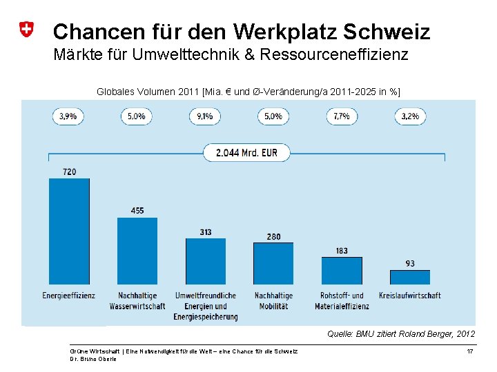 Chancen für den Werkplatz Schweiz Märkte für Umwelttechnik & Ressourceneffizienz Globales Volumen 2011 [Mia. Chancen für den Werkplatz Schweiz Märkte für Umwelttechnik & Ressourceneffizienz Globales Volumen 2011 [Mia.