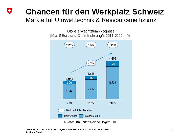 Chancen für den Werkplatz Schweiz Märkte für Umwelttechnik & Ressourceneffizienz Globale Wachtstumsprognose [Mia. €