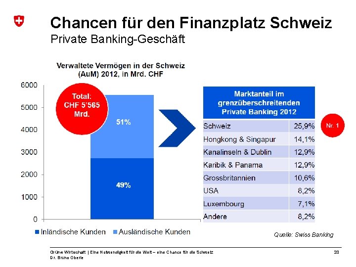 Chancen für den Finanzplatz Schweiz Private Banking-Geschäft Quelle: Swiss Banking Grüne Wirtschaft | Eine