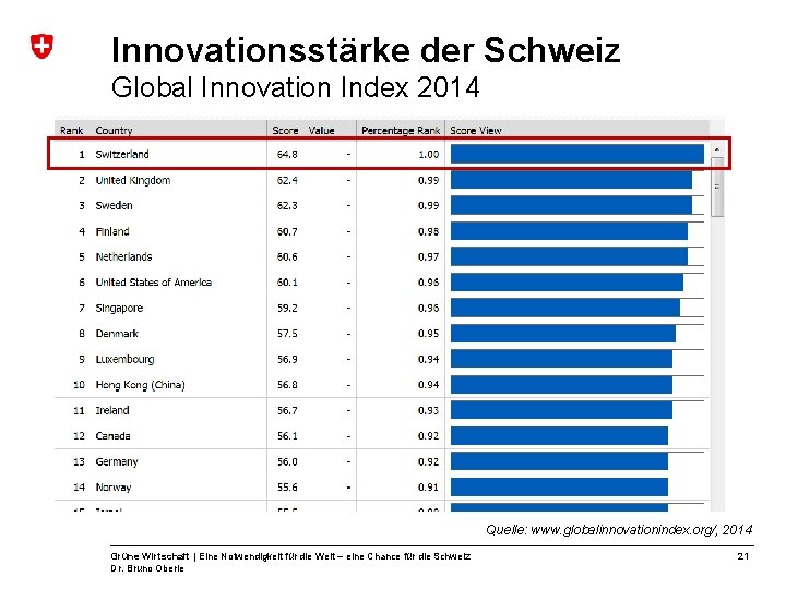 Innovationsstärke der Schweiz Global Innovation Index 2014 Quelle: www. globalinnovationindex. org/, 2014 Grüne Wirtschaft