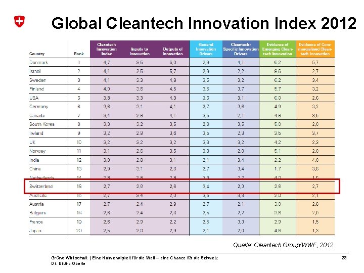 Global Cleantech Innovation Index 2012 Quelle: Cleantech Group/WWF, 2012 Grüne Wirtschaft | Eine Notwendigkeit