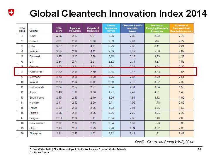 Global Cleantech Innovation Index 2014 Quelle: Cleantech Group/WWF, 2014 Grüne Wirtschaft | Eine Notwendigkeit