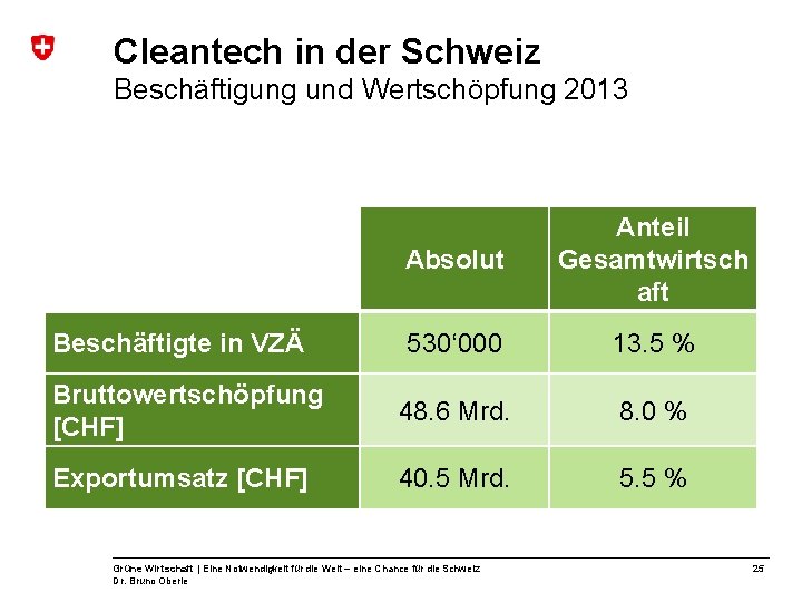 Cleantech in der Schweiz Beschäftigung und Wertschöpfung 2013 Absolut Anteil Gesamtwirtsch aft 530‘ 000