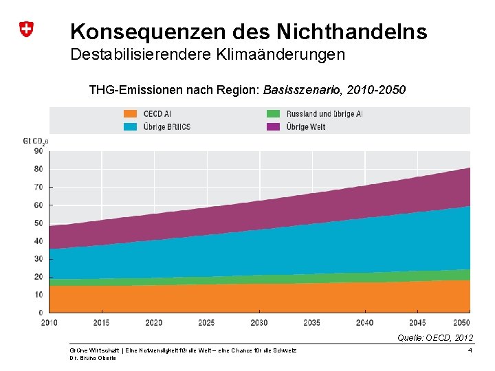 Konsequenzen des Nichthandelns Destabilisierendere Klimaänderungen THG-Emissionen nach Region: Basisszenario, 2010 -2050 Quelle: OECD, 2012