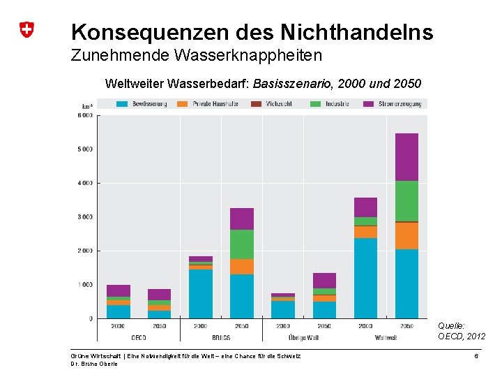 Konsequenzen des Nichthandelns Zunehmende Wasserknappheiten Weltweiter Wasserbedarf: Basisszenario, 2000 und 2050 Quelle: OECD, 2012