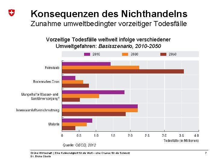 Konsequenzen des Nichthandelns Zunahme umweltbedingter vorzeitiger Todesfälle Vorzeitige Todesfälle weltweit infolge verschiedener Umweltgefahren: Basisszenario,