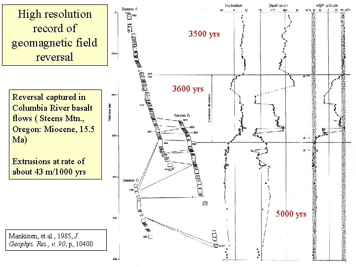 High resolution record of geomagnetic field reversal Reversal captured in Columbia River basalt flows