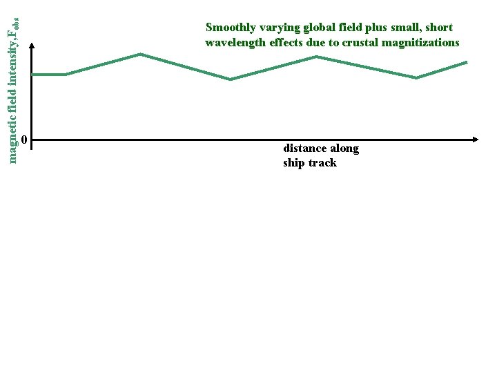 magnetic field intensity, Fobs Smoothly varying global field plus small, short wavelength effects due