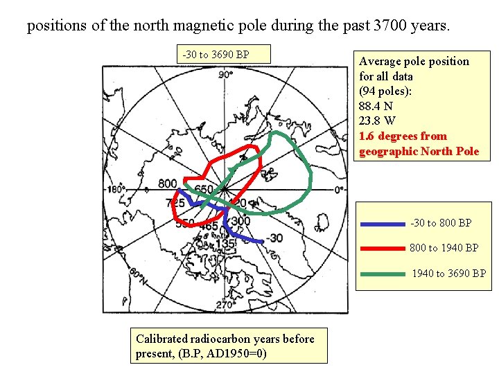 positions of the north magnetic pole during the past 3700 years. -30 to 3690