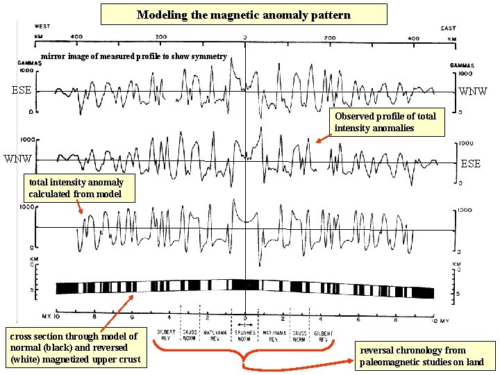 Modeling the magnetic anomaly pattern mirror image of measured profile to show symmetry ESE