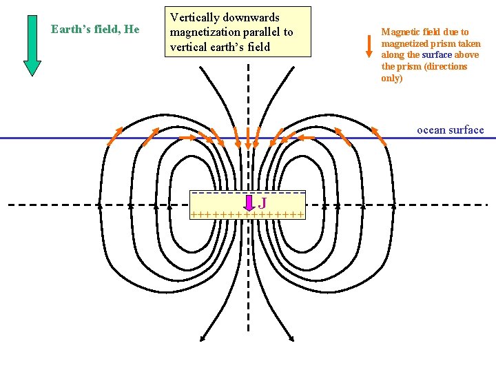 Magnetic field due to magnetized prism taken along the surface above the prism (directions