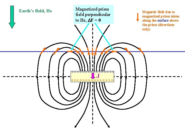 Magnetized prism field perpendicular to He, DF = 0 --------J + + + +++