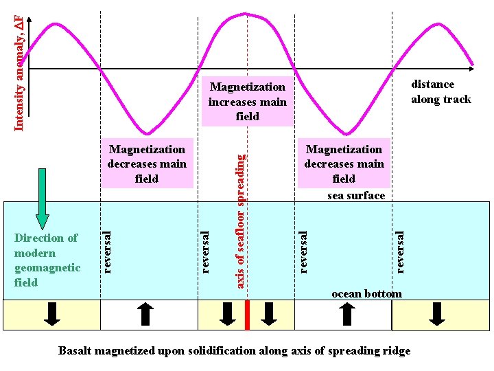 Intensity anomaly, DF distance along track reversal Magnetization decreases main field sea surface reversal