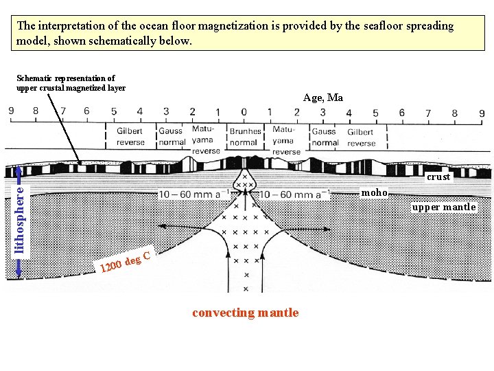 The interpretation of the ocean floor magnetization is provided by the seafloor spreading model,