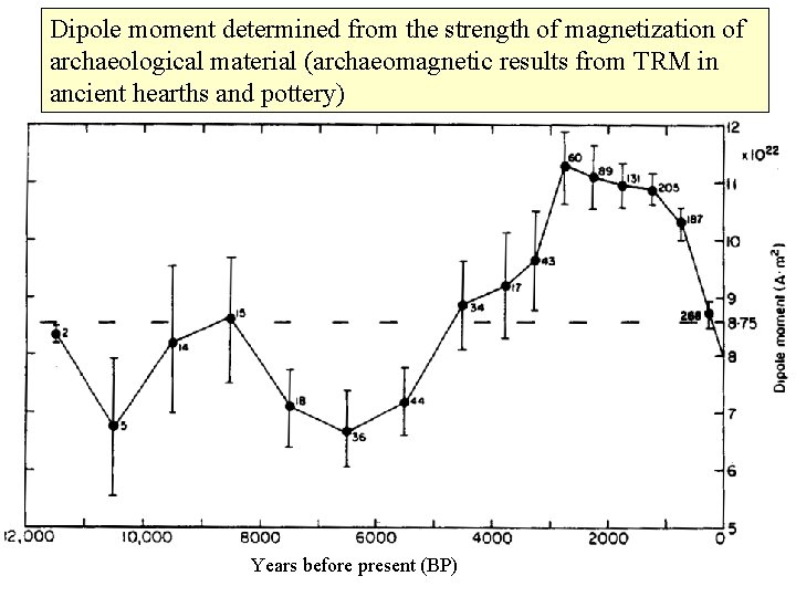 Dipole moment determined from the strength of magnetization of archaeological material (archaeomagnetic results from