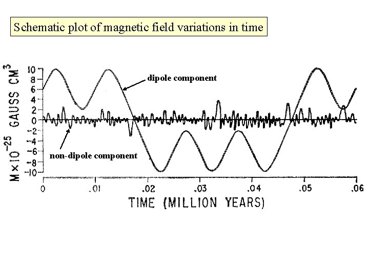 Schematic plot of magnetic field variations in time dipole component non-dipole component 