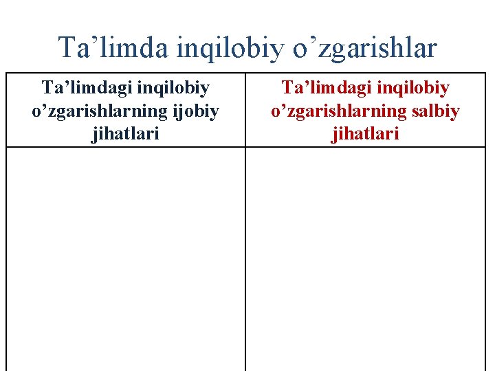 Ta’limda inqilobiy o’zgarishlar Ta’limdagi inqilobiy o’zgarishlarning ijobiy jihatlari Ta’limdagi inqilobiy o’zgarishlarning salbiy jihatlari 