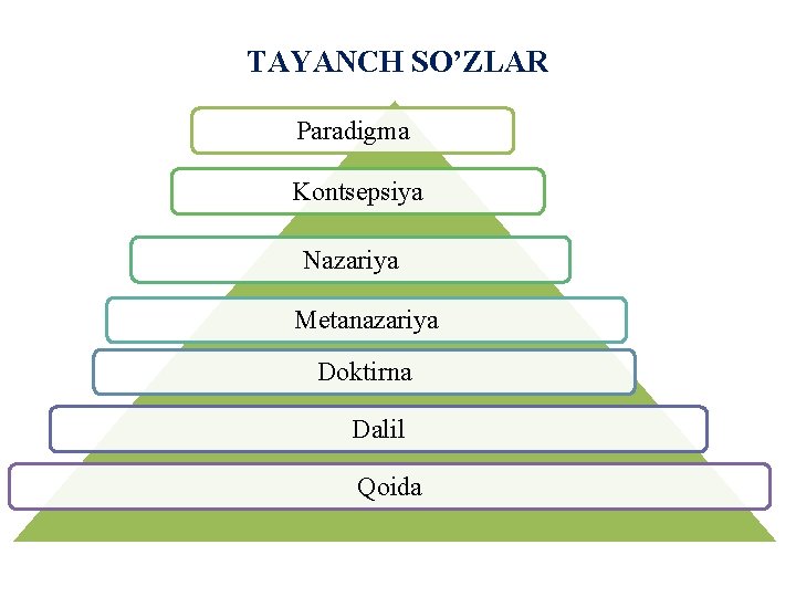 TAYANCH SO’ZLAR Paradigma Kontsepsiya Nazariya Metanazariya Doktirna Dalil Qoida 