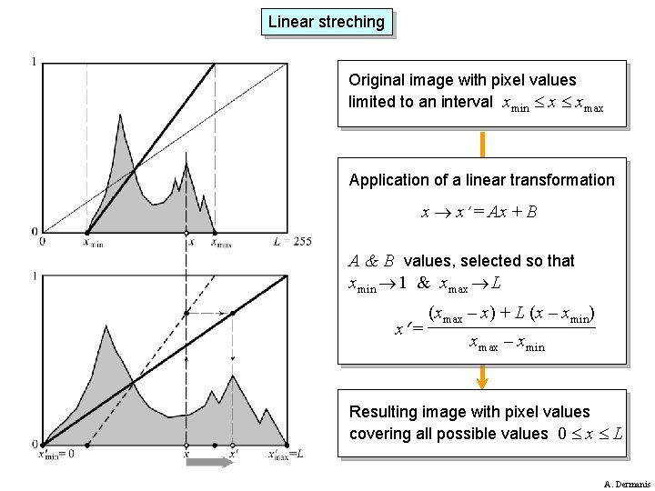 Linear streching Original image with pixel values limited to an interval xmin x xmax