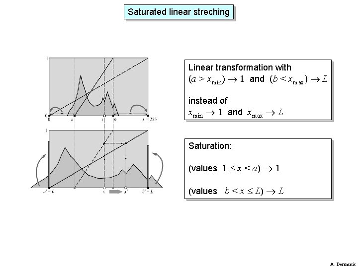 Saturated linear streching Linear transformation with (a > xmin) 1 and (b < xmax)