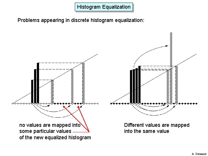 Histogram Equalization Problems appearing in discrete histogram equalization: no values are mapped into some