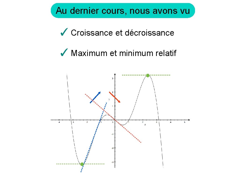 Au dernier cours, nous avons vu ✓ Croissance et décroissance ✓ Maximum et minimum