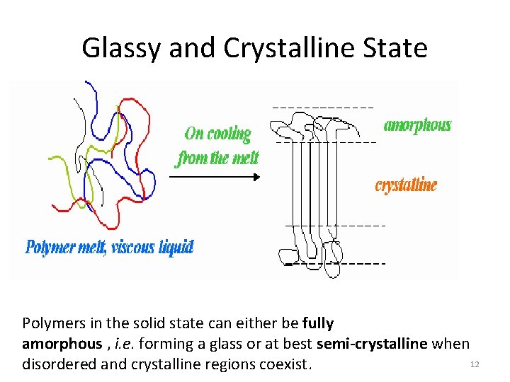 Glassy and Crystalline State Polymers in the solid state can either be fully amorphous