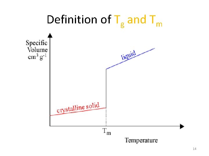 Definition of Tg and Tm 14 