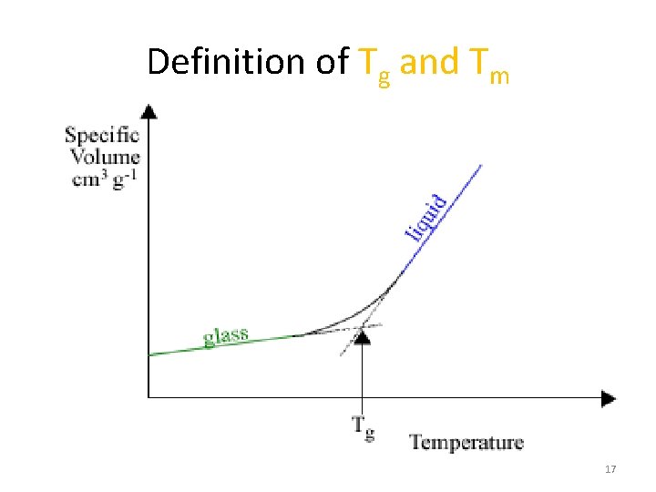 Definition of Tg and Tm 17 