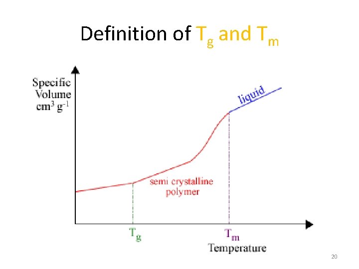 Definition of Tg and Tm 20 