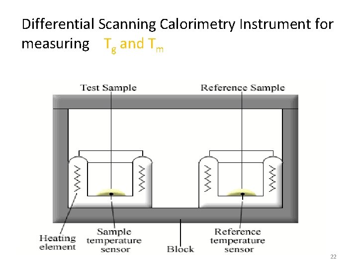 Differential Scanning Calorimetry Instrument for measuring Tg and Tm 22 