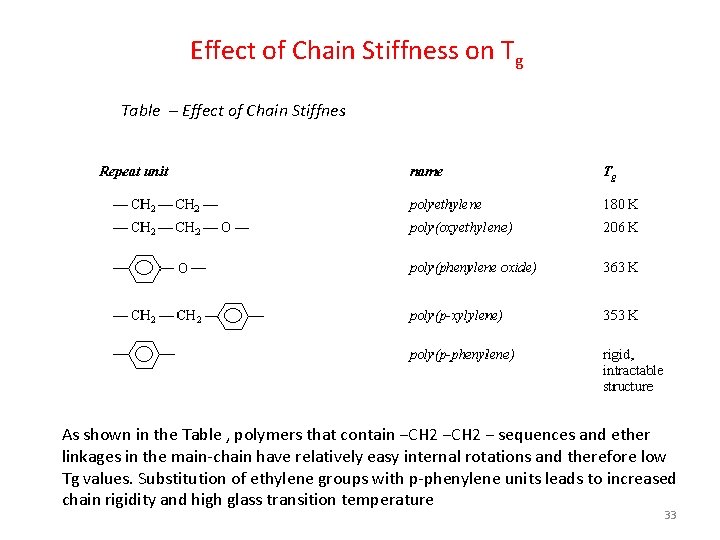 Effect of Chain Stiffness on Tg Table – Effect of Chain Stiffnes As shown