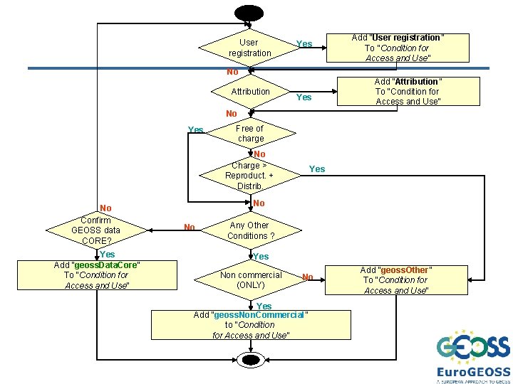 User registration Yes Add “User registration” To “Condition for Access and Use” No Attribution