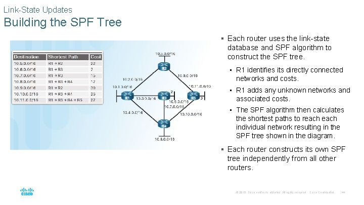 Link-State Updates Building the SPF Tree § Each router uses the link-state database and